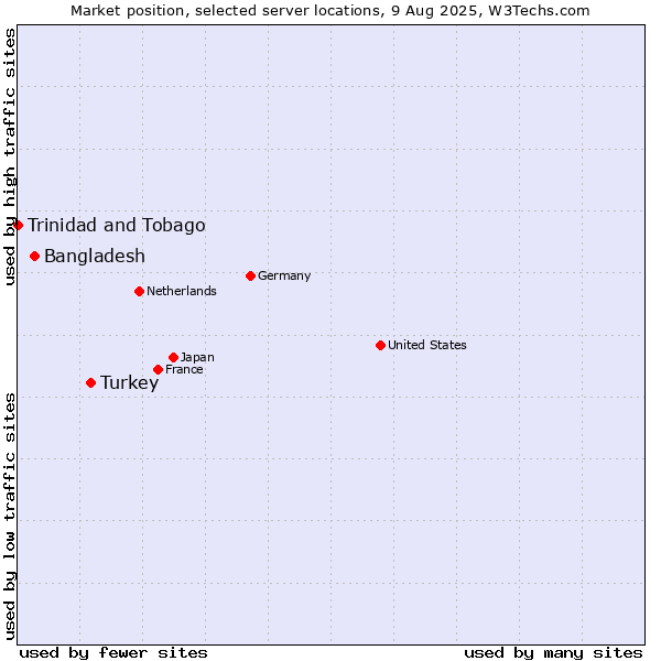 Market position of Turkey vs. Bangladesh vs. Trinidad and Tobago