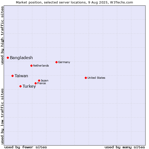 Market position of Turkey vs. Taiwan vs. Bangladesh