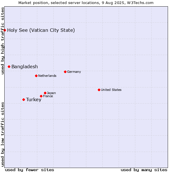 Market position of Turkey vs. Bangladesh vs. Holy See (Vatican City State)
