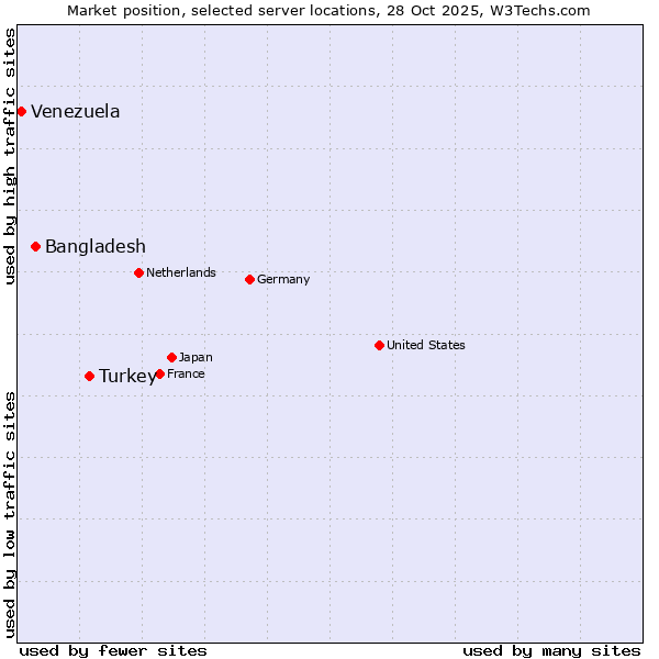 Market position of Turkey vs. Bangladesh vs. Venezuela