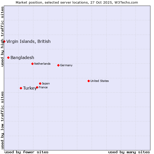 Market position of Turkey vs. Bangladesh vs. Virgin Islands, British