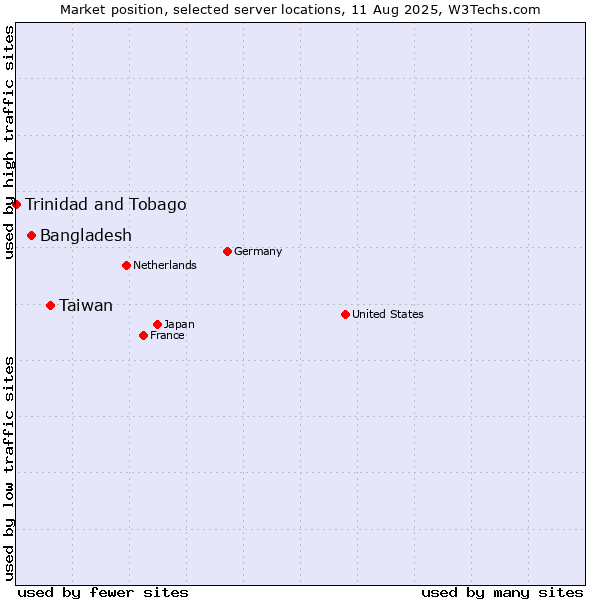 Market position of Taiwan vs. Bangladesh vs. Trinidad and Tobago