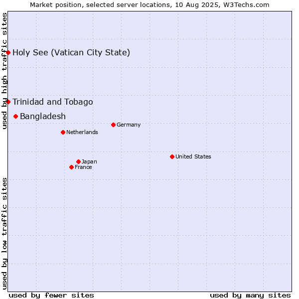 Market position of Bangladesh vs. Holy See (Vatican City State) vs. Trinidad and Tobago