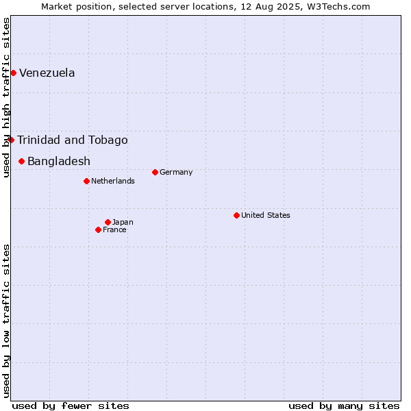 Market position of Bangladesh vs. Venezuela vs. Trinidad and Tobago
