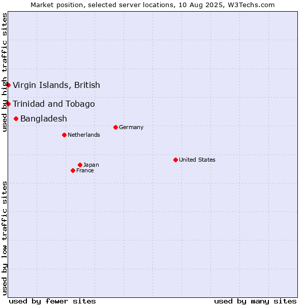 Market position of Bangladesh vs. Trinidad and Tobago vs. Virgin Islands, British