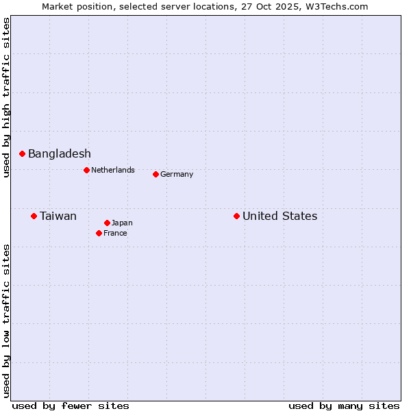 Market position of United States and territories vs. Taiwan vs. Bangladesh