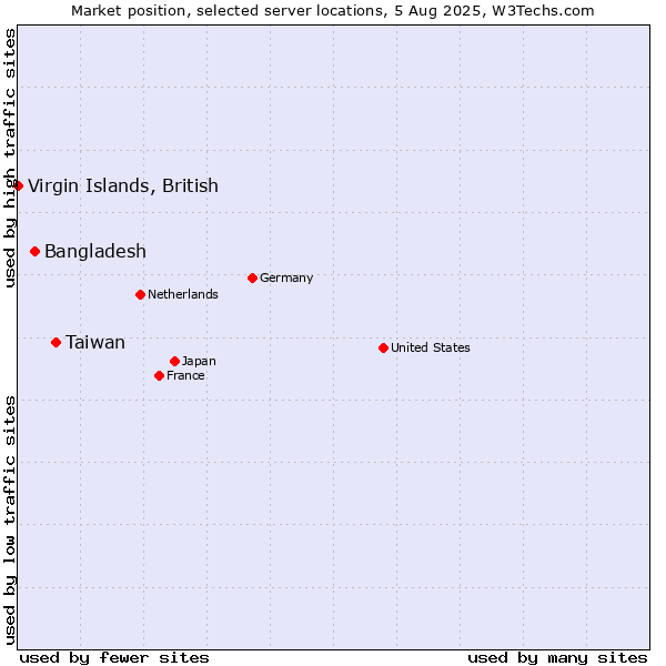 Market position of Taiwan vs. Bangladesh vs. Virgin Islands, British