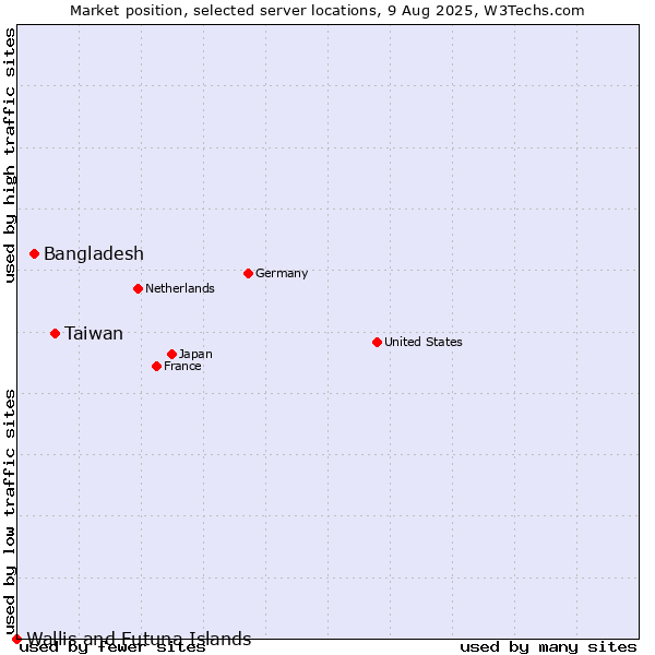 Market position of Taiwan vs. Bangladesh vs. Wallis and Futuna Islands