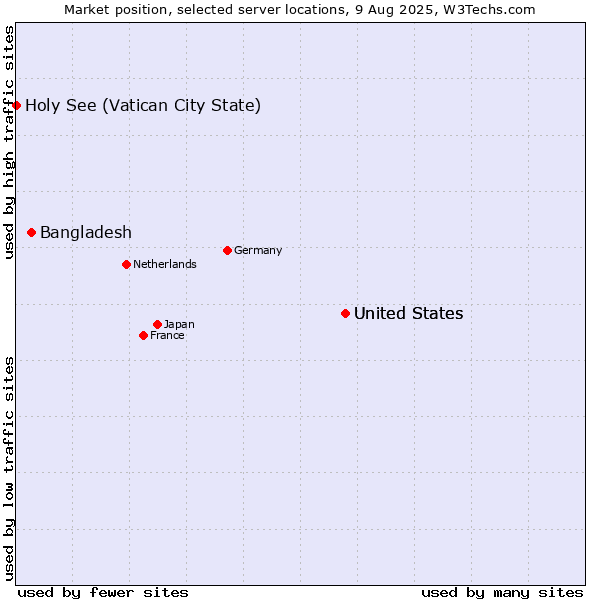 Market position of United States vs. Bangladesh vs. Holy See (Vatican City State)
