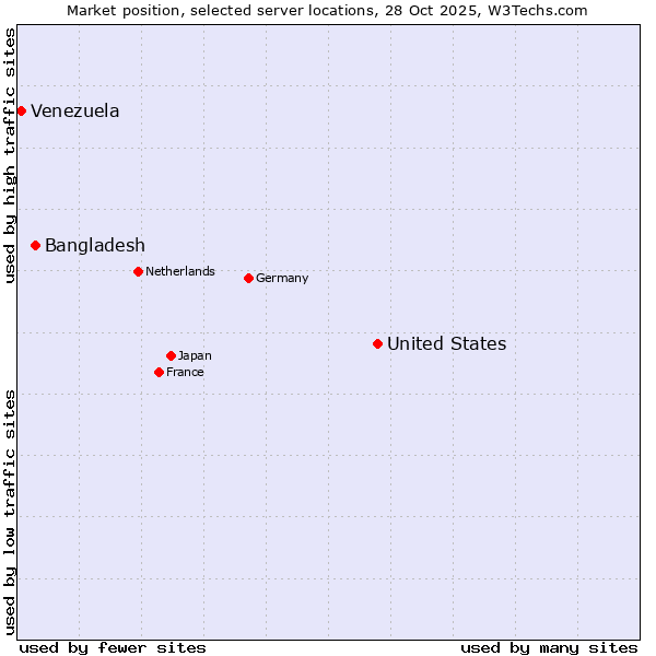 Market position of United States and territories vs. Bangladesh vs. Venezuela
