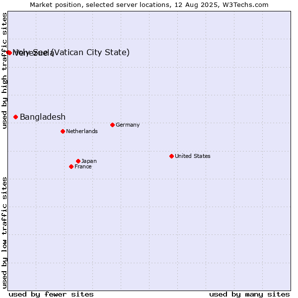 Market position of Bangladesh vs. Venezuela vs. Holy See (Vatican City State)