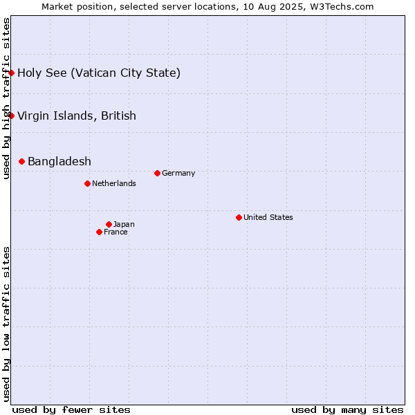 Market position of Bangladesh vs. Holy See (Vatican City State) vs. Virgin Islands, British