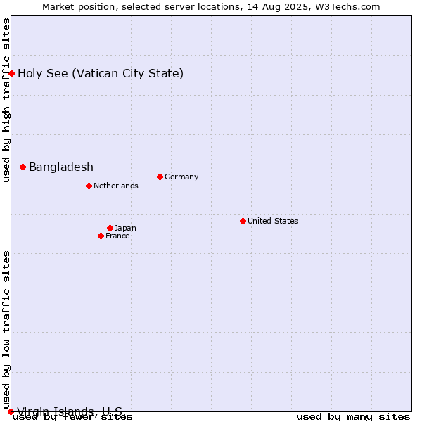 Market position of Bangladesh vs. Holy See (Vatican City State) vs. Virgin Islands, U.S.