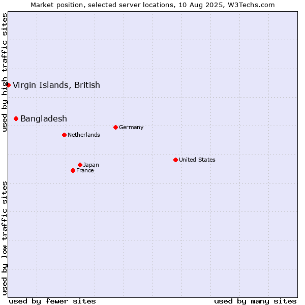 Market position of Bangladesh vs. Virgin Islands, British