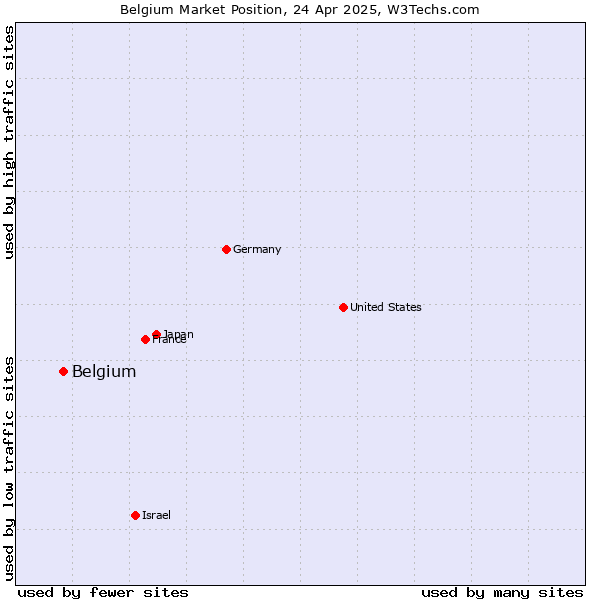 Market position of Belgium