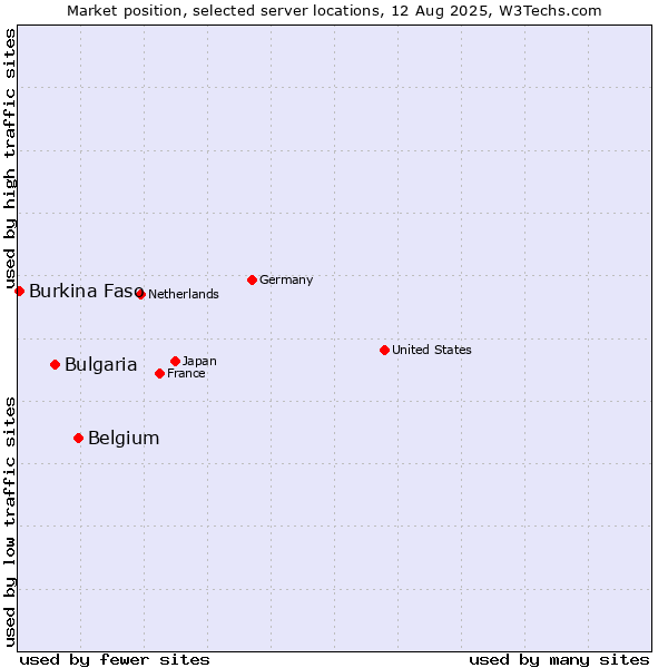 Market position of Belgium vs. Bulgaria vs. Burkina Faso