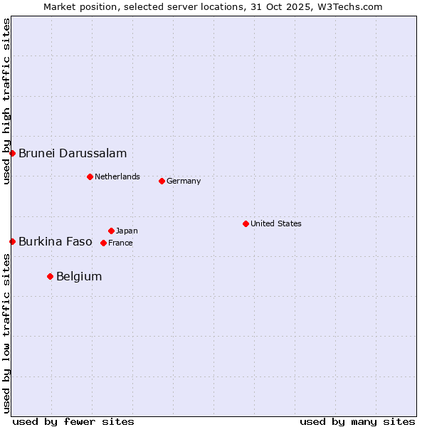 Market position of Belgium vs. Burkina Faso vs. Brunei Darussalam