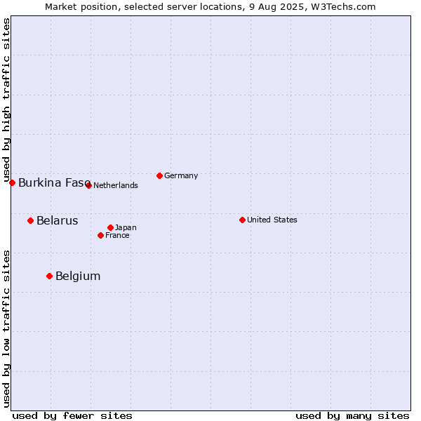 Market position of Belgium vs. Belarus vs. Burkina Faso