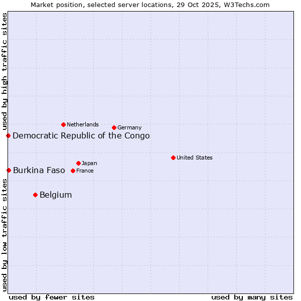 Market position of Belgium vs. Burkina Faso vs. Democratic Republic of the Congo