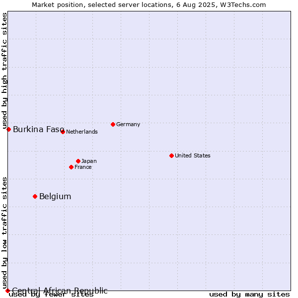 Market position of Belgium vs. Burkina Faso vs. Central African Republic