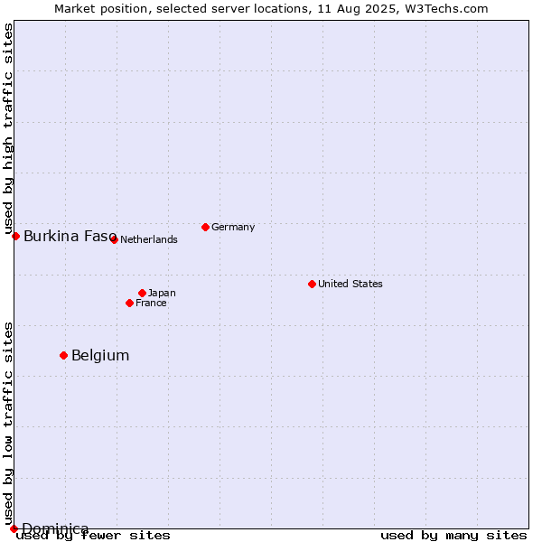 Market position of Belgium vs. Burkina Faso vs. Dominica