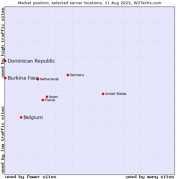 Market position of Belgium vs. Dominican Republic vs. Burkina Faso