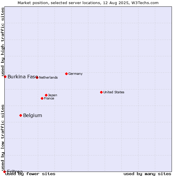 Market position of Belgium vs. Burkina Faso vs. Eritrea