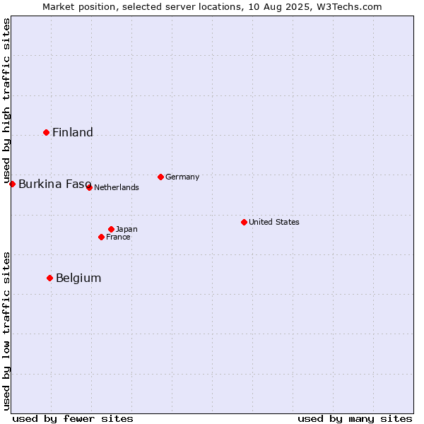 Market position of Belgium vs. Finland vs. Burkina Faso