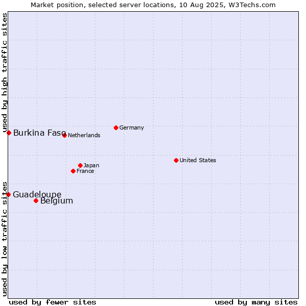 Market position of Belgium vs. Burkina Faso vs. Guadeloupe