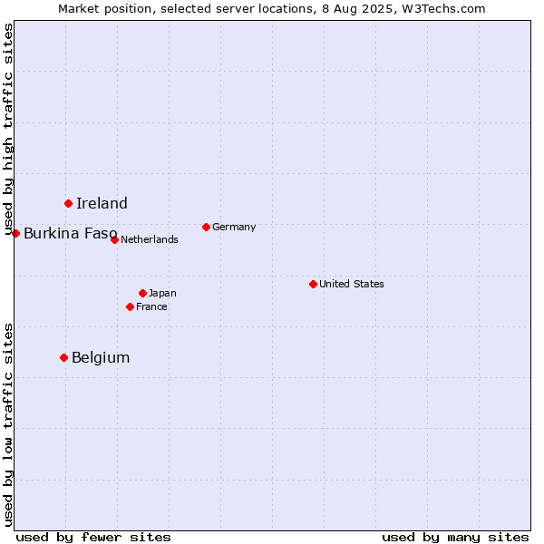 Market position of Ireland vs. Belgium vs. Burkina Faso