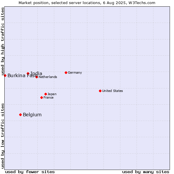 Market position of India vs. Belgium vs. Burkina Faso