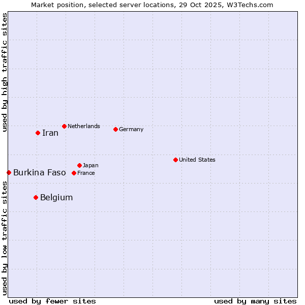 Market position of Iran vs. Belgium vs. Burkina Faso