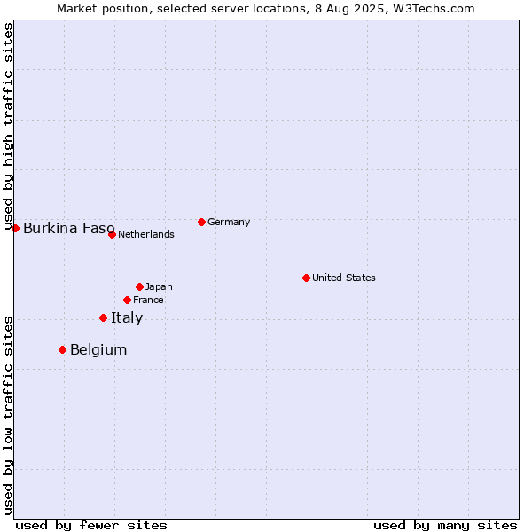 Market position of Italy vs. Belgium vs. Burkina Faso