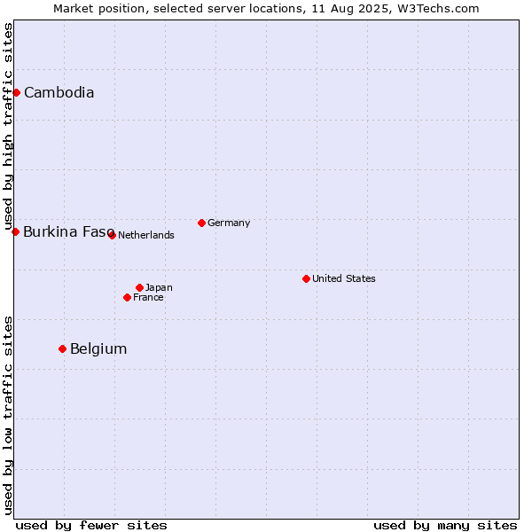 Market position of Belgium vs. Cambodia vs. Burkina Faso
