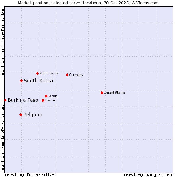 Market position of South Korea vs. Belgium vs. Burkina Faso