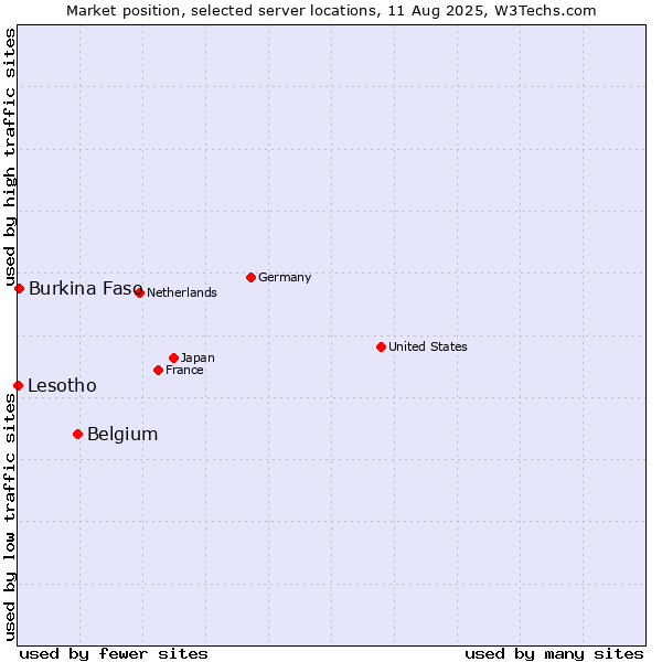 Market position of Belgium vs. Burkina Faso vs. Lesotho