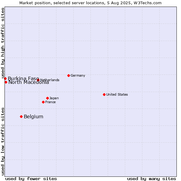 Market position of Belgium vs. North Macedonia vs. Burkina Faso