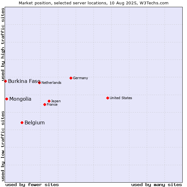 Market position of Belgium vs. Mongolia vs. Burkina Faso