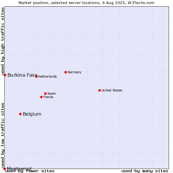 Market position of Belgium vs. Burkina Faso vs. Montserrat
