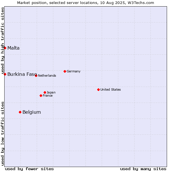 Market position of Belgium vs. Malta vs. Burkina Faso
