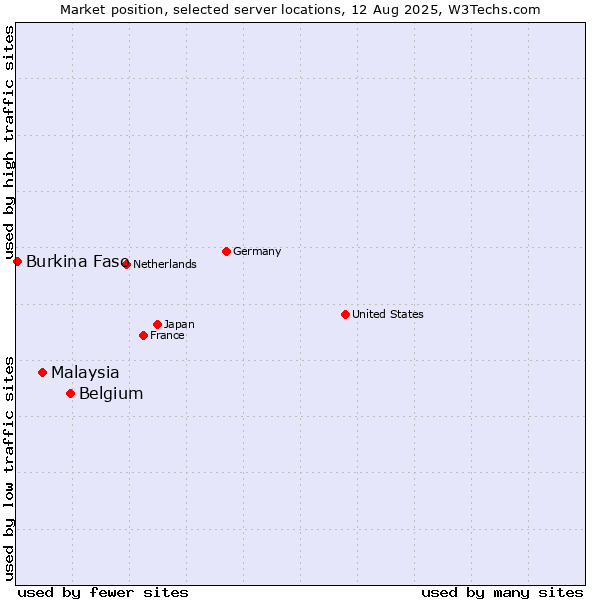 Market position of Belgium vs. Malaysia vs. Burkina Faso