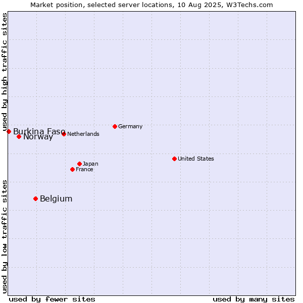 Market position of Belgium vs. Norway vs. Burkina Faso