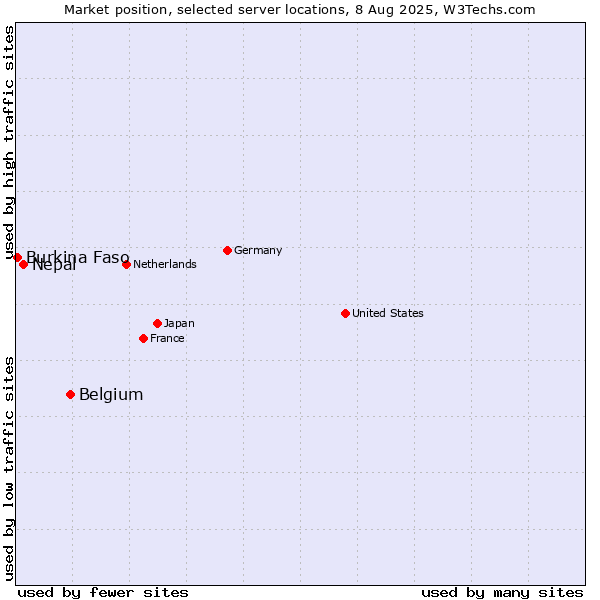 Market position of Belgium vs. Nepal vs. Burkina Faso