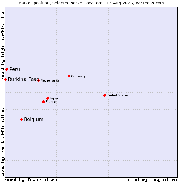Market position of Belgium vs. Peru vs. Burkina Faso