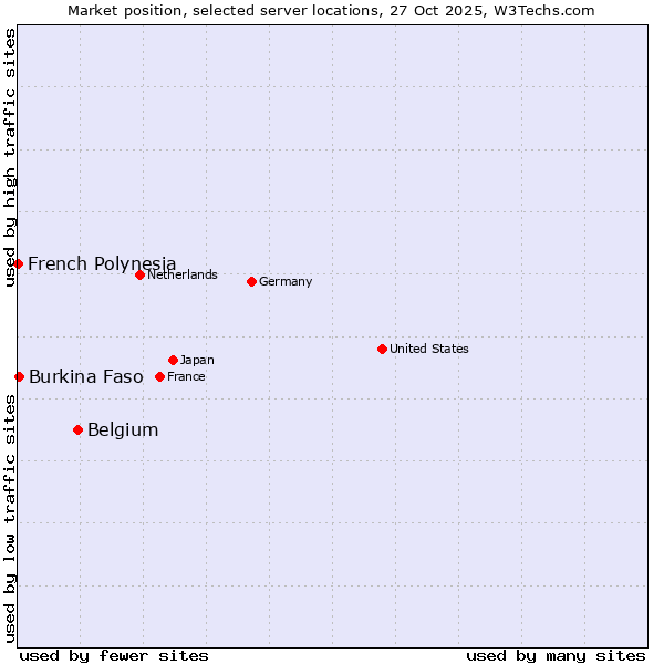 Market position of Belgium vs. Burkina Faso vs. French Polynesia