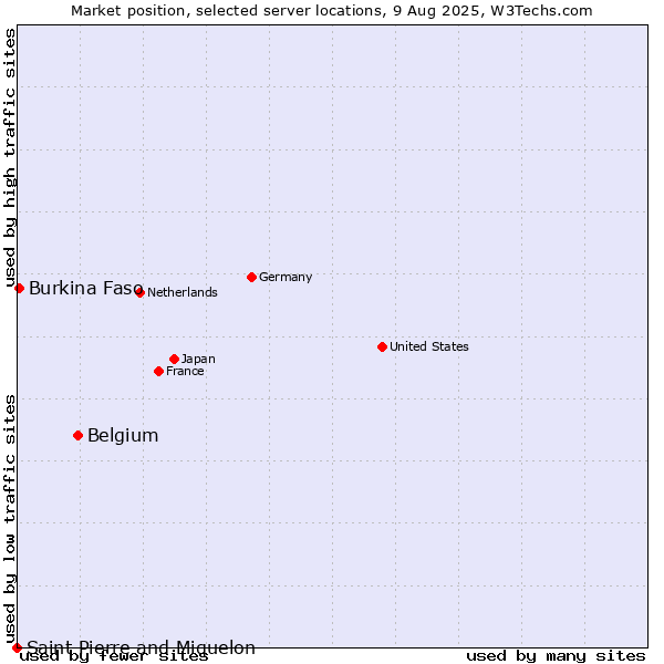 Market position of Belgium vs. Burkina Faso vs. Saint Pierre and Miquelon