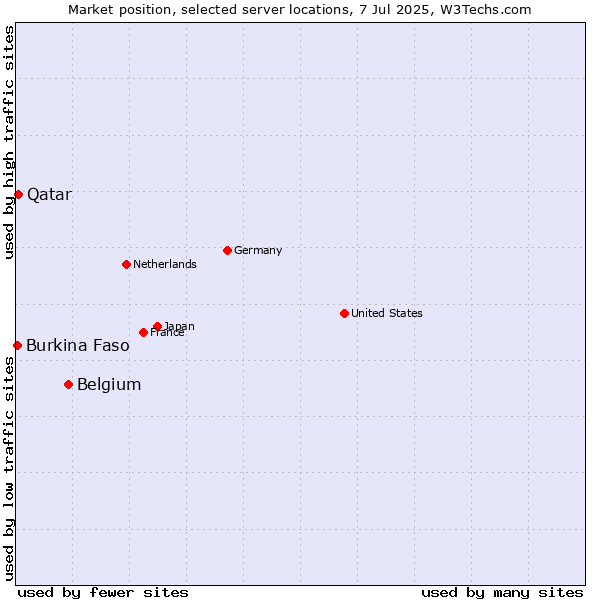 Market position of Belgium vs. Qatar vs. Burkina Faso