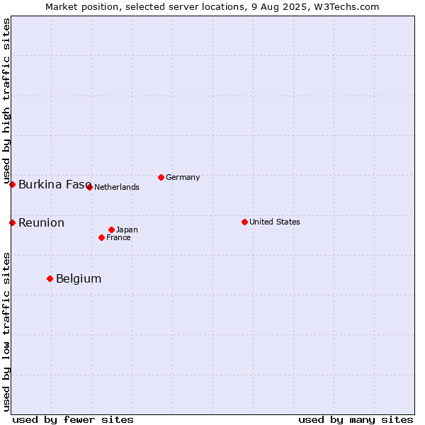 Market position of Belgium vs. Reunion vs. Burkina Faso