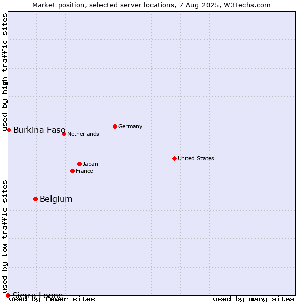 Market position of Belgium vs. Burkina Faso vs. Sierra Leone