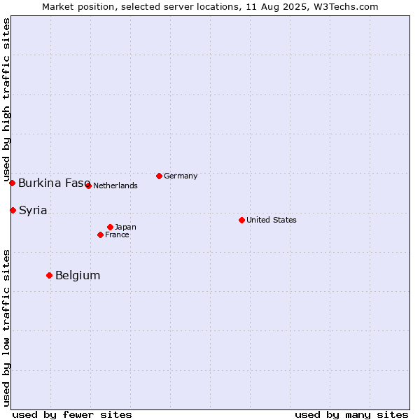 Market position of Belgium vs. Syria vs. Burkina Faso